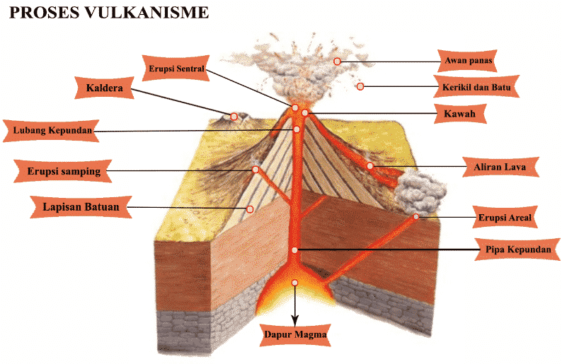 Pengertian, Hasil dan Proses Vulkanisme