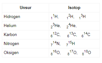 Pengertian Isotop, Isobar dan Isoton