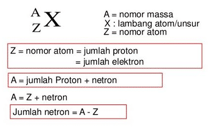 Pengertian Nomor Massa dan Nomor Atom
