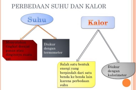 Suhu Dan Kalor Pengertian Rumus Dan Daftar Kalor Jenisnya Lengkap Bprskucoid 4311