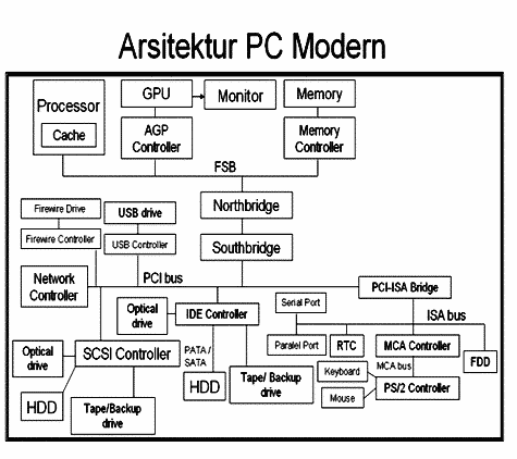 Arsitektur Komputer : Pengertian, Klasifikasi, Tingkatan, Peralatan