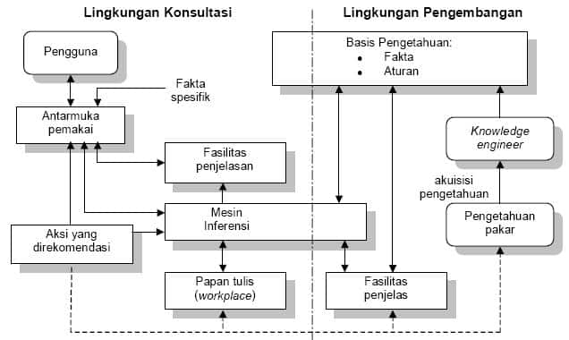 Sistem Pakar Pengertian Tujuan Dan Strukturnya Terlengkap Bprskucoid 7178